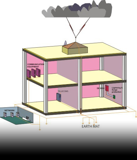 The aim of bonding is to bring all
the bonded parts to the same electrical potential